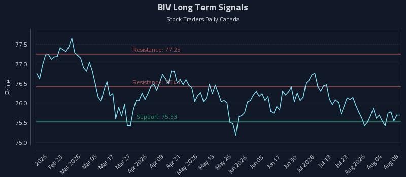BIV Long Term Analysis for August 9 2026 BIV Long Term Analysis for August 9 2026