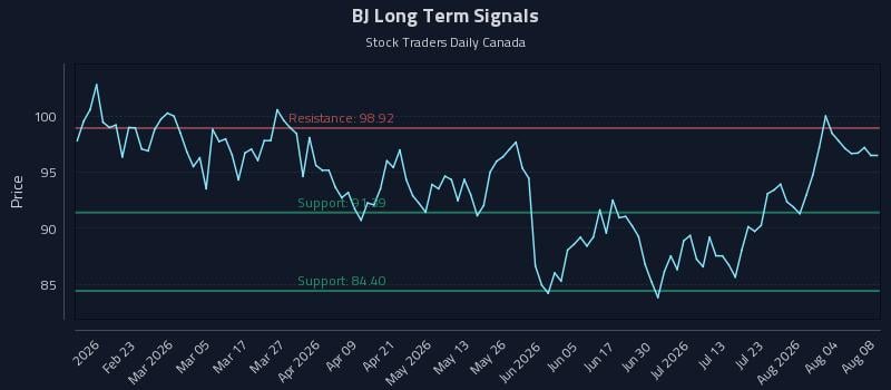 BJ Long Term Analysis for August 9 2026 BJ Long Term Analysis for August 9 2026