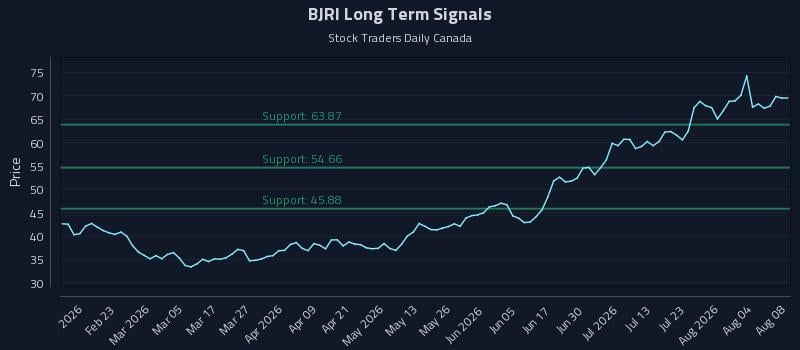 BJRI Long Term Analysis for August 9 2026 BJRI Long Term Analysis for August 9 2026