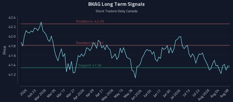 BKAG Long Term Analysis for August 9 2026 BKAG Long Term Analysis for August 9 2026