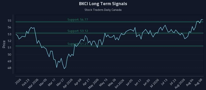 BKCI Long Term Analysis for August 9 2026 BKCI Long Term Analysis for August 9 2026