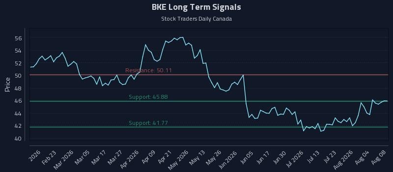 BKE Long Term Analysis for August 9 2026 BKE Long Term Analysis for August 9 2026