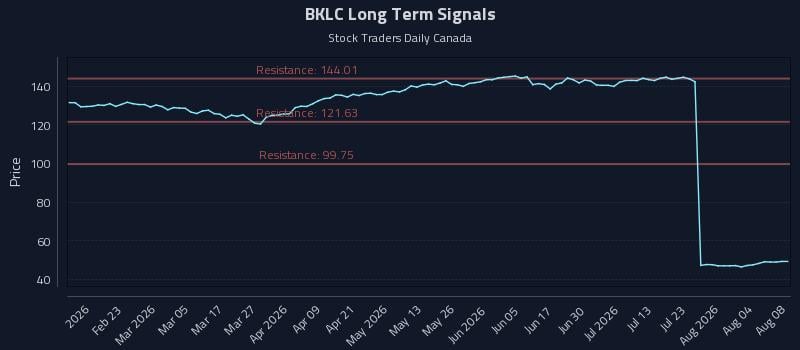 BKLC Long Term Analysis for August 9 2026 BKLC Long Term Analysis for August 9 2026