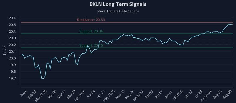 BKLN Long Term Analysis for August 9 2026 BKLN Long Term Analysis for August 9 2026