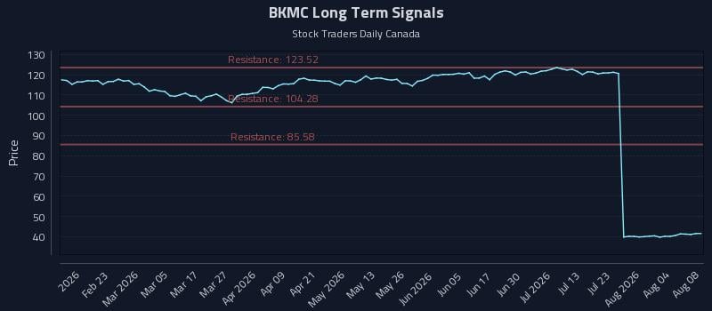 BKMC Long Term Analysis for August 9 2026