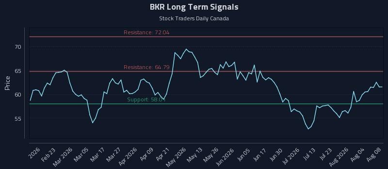 BKR Long Term Analysis for August 9 2026 BKR Long Term Analysis for August 9 2026