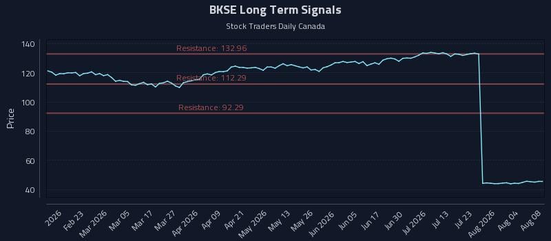 BKSE Long Term Analysis for August 9 2026