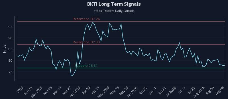 BKTI Long Term Analysis for August 9 2026 BKTI Long Term Analysis for August 9 2026