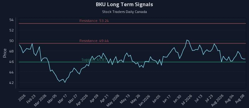 BKU Long Term Analysis for August 9 2026