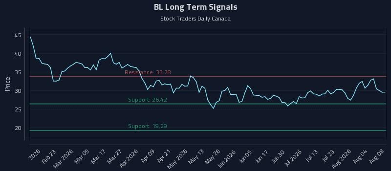 BL Long Term Analysis for August 9 2026
