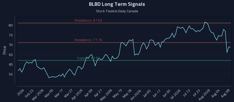 BLBD Long Term Analysis for August 9 2026 BLBD Long Term Analysis for August 9 2026
