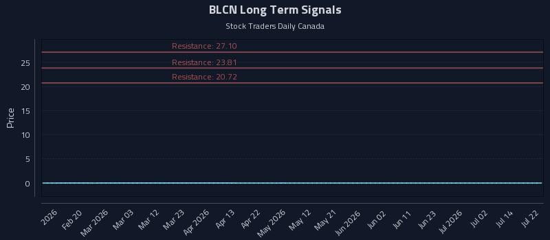 BLCN Long Term Analysis for August 9 2026 BLCN Long Term Analysis for August 9 2026