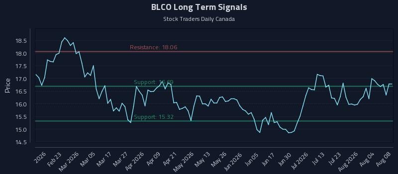 BLCO Long Term Analysis for August 9 2026 BLCO Long Term Analysis for August 9 2026