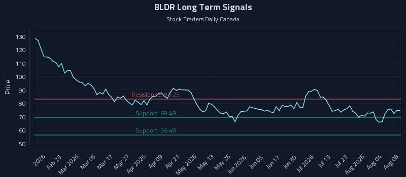 BLDR Long Term Analysis for August 9 2026 BLDR Long Term Analysis for August 9 2026