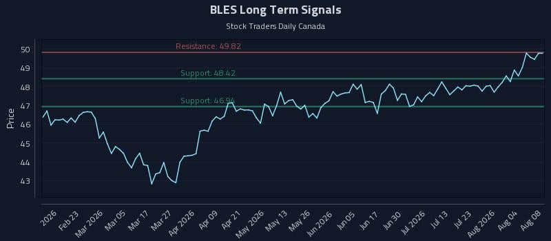BLES Long Term Analysis for August 9 2026 BLES Long Term Analysis for August 9 2026