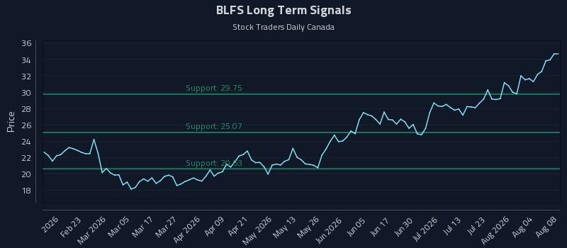 BLFS Long Term Analysis for August 9 2026 BLFS Long Term Analysis for August 9 2026