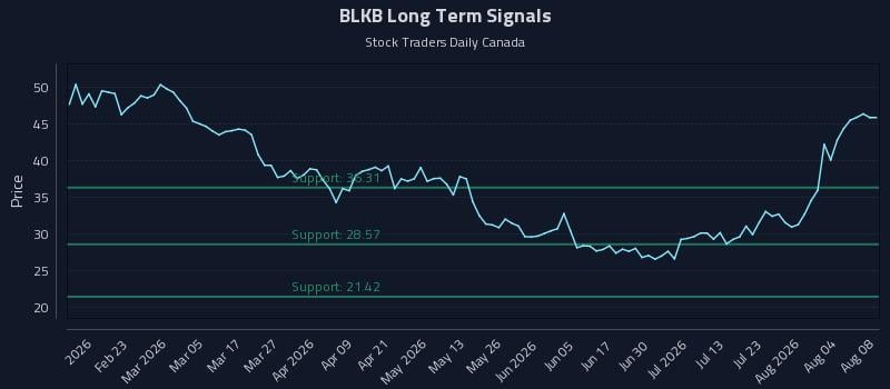BLKB Long Term Analysis for August 9 2026