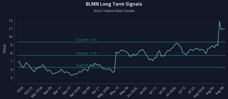 BLMN Long Term Analysis for August 9 2026 BLMN Long Term Analysis for August 9 2026