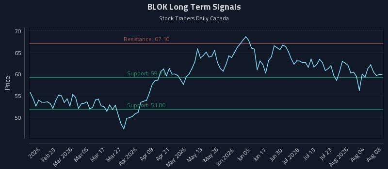 BLOK Long Term Analysis for August 9 2026 BLOK Long Term Analysis for August 9 2026