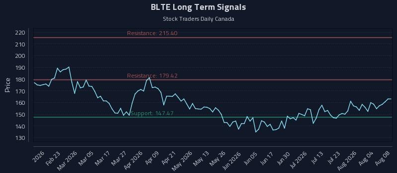 BLTE Long Term Analysis for August 9 2026 BLTE Long Term Analysis for August 9 2026