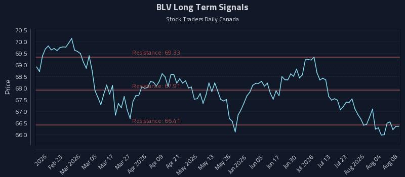 BLV Long Term Analysis for August 9 2026 BLV Long Term Analysis for August 9 2026