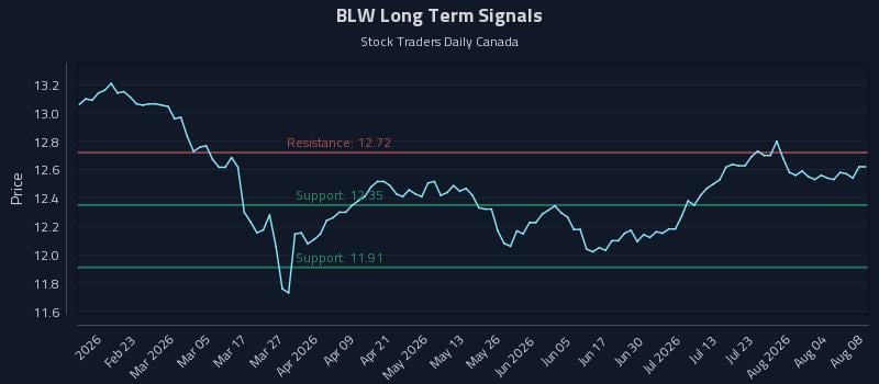 BLW Long Term Analysis for August 9 2026 BLW Long Term Analysis for August 9 2026