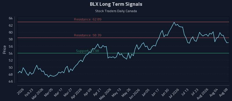 BLX Long Term Analysis for August 9 2026