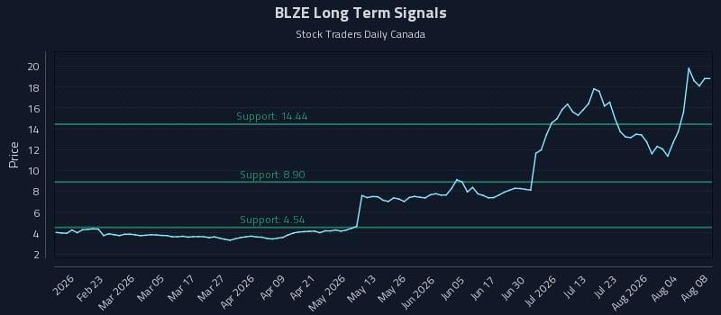 BLZE Long Term Analysis for August 9 2026
