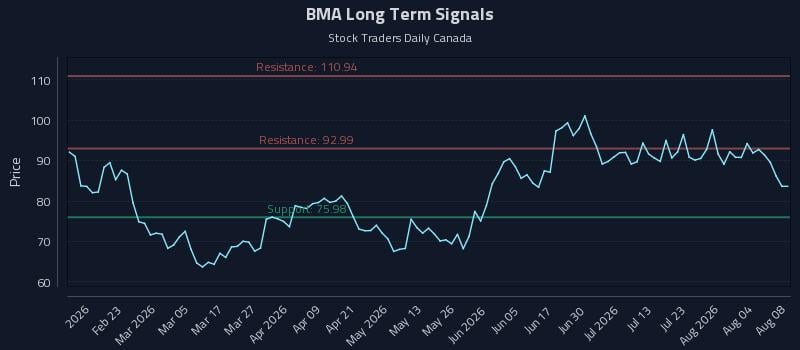BMA Long Term Analysis for August 9 2026