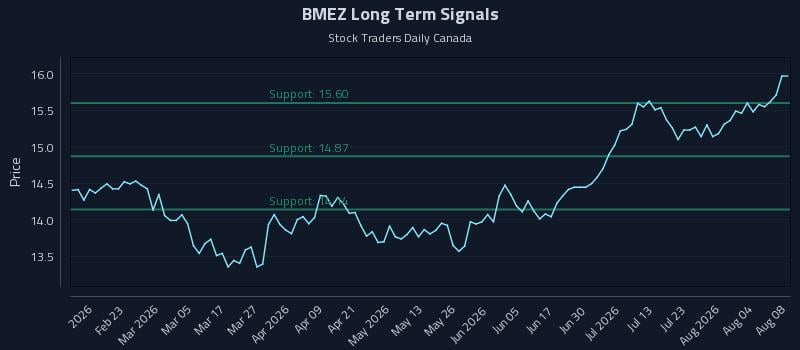 BMEZ Long Term Analysis for August 9 2026