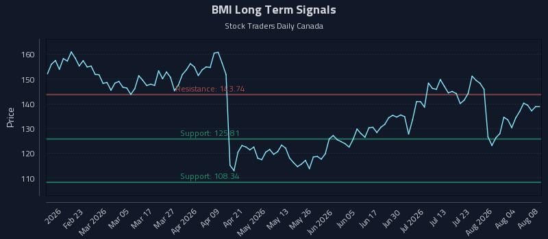 BMI Long Term Analysis for August 9 2026