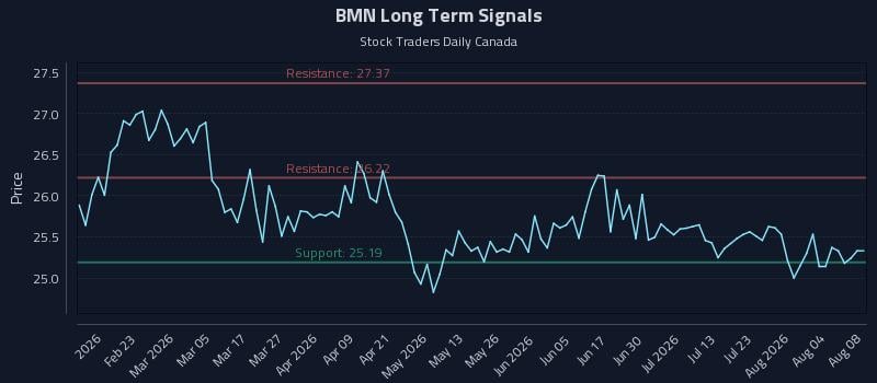 BMN Long Term Analysis for August 9 2026 BMN Long Term Analysis for August 9 2026