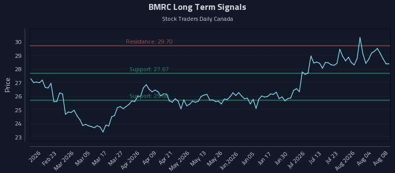 BMRC Long Term Analysis for August 9 2026 BMRC Long Term Analysis for August 9 2026