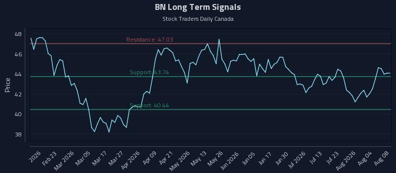 BN Long Term Analysis for August 9 2026
