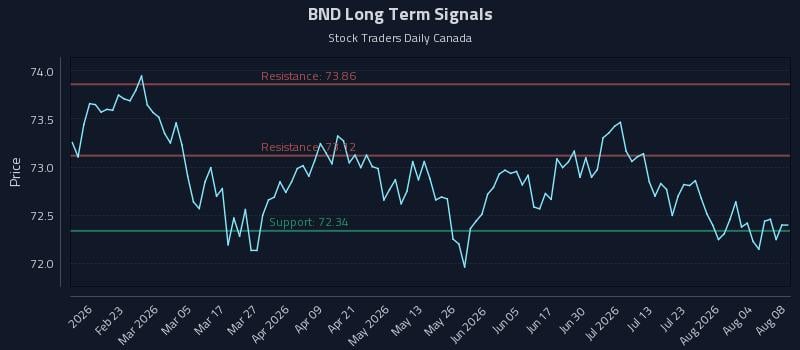 BND Long Term Analysis for August 9 2026 BND Long Term Analysis for August 9 2026