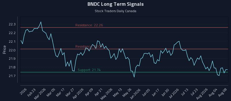 BNDC Long Term Analysis for August 9 2026 BNDC Long Term Analysis for August 9 2026