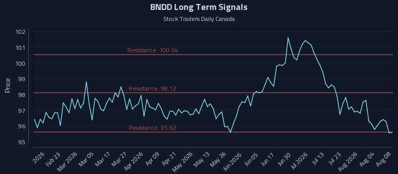 BNDD Long Term Analysis for August 9 2026 BNDD Long Term Analysis for August 9 2026