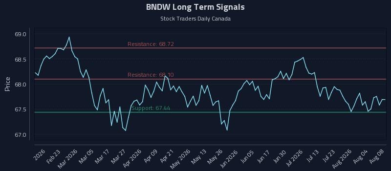 BNDW Long Term Analysis for August 9 2026 BNDW Long Term Analysis for August 9 2026