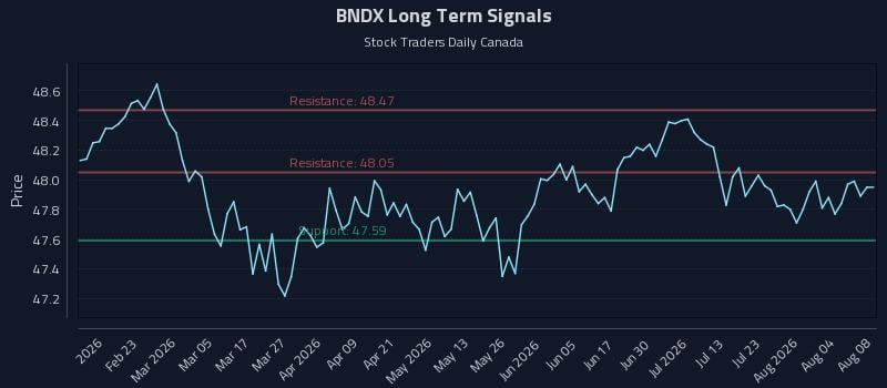 BNDX Long Term Analysis for August 9 2026 BNDX Long Term Analysis for August 9 2026