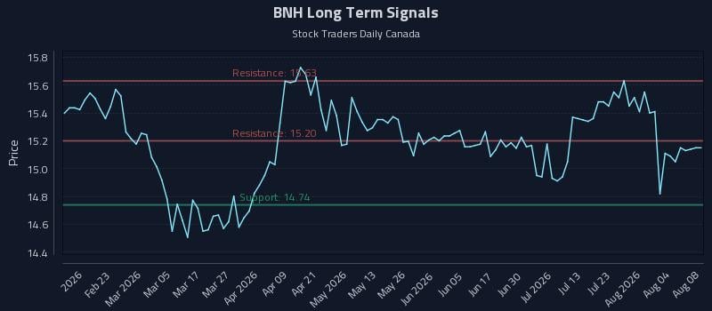 BNH Long Term Analysis for August 9 2026 BNH Long Term Analysis for August 9 2026