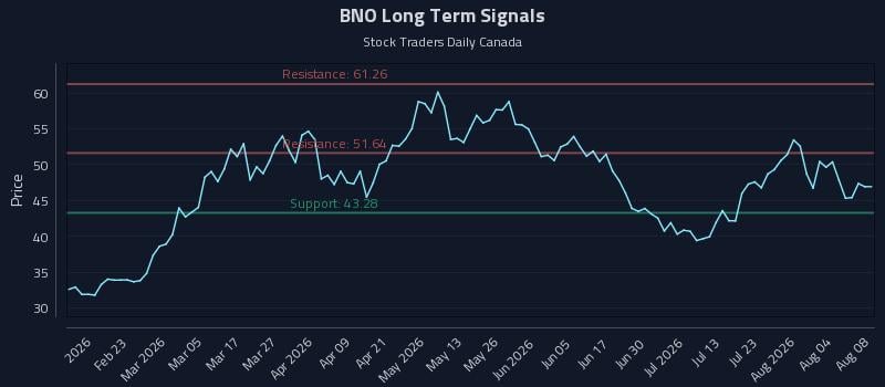 BNO Long Term Analysis for August 9 2026 BNO Long Term Analysis for August 9 2026