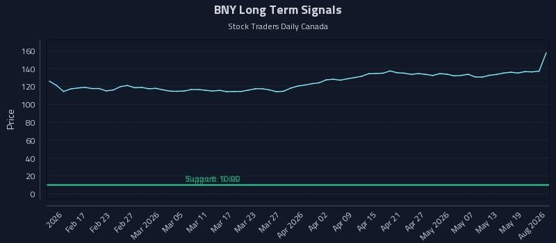 BNY Long Term Analysis for August 9 2026