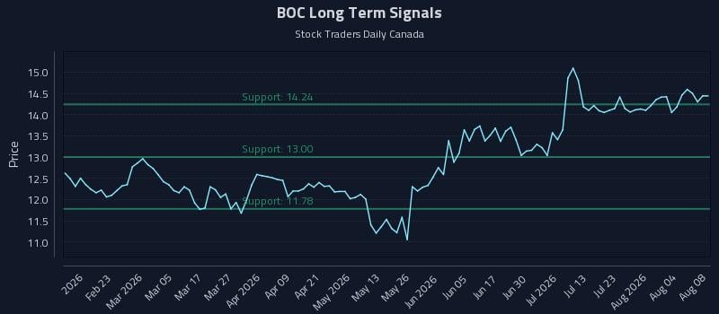 BOC Long Term Analysis for August 9 2026