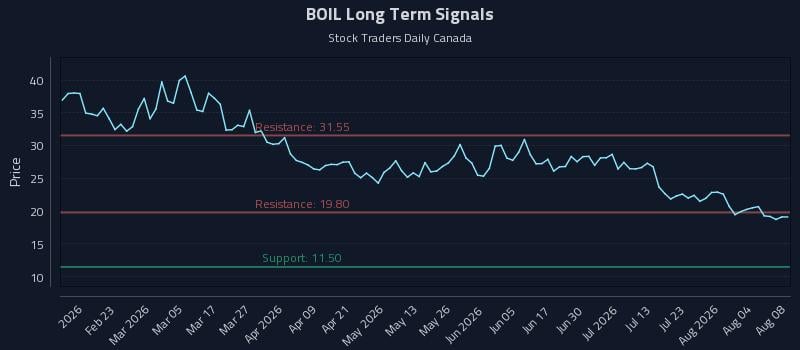 BOIL Long Term Analysis for August 9 2026 BOIL Long Term Analysis for August 9 2026