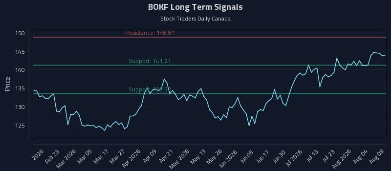 BOKF Long Term Analysis for August 9 2026 BOKF Long Term Analysis for August 9 2026