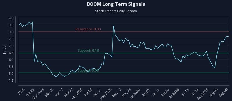BOOM Long Term Analysis for August 9 2026 BOOM Long Term Analysis for August 9 2026