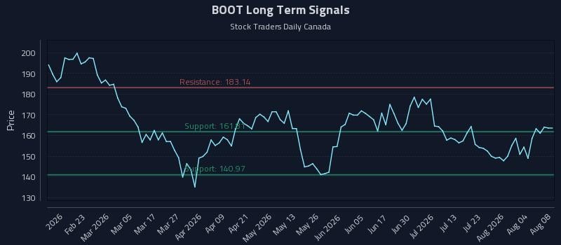 BOOT Long Term Analysis for August 9 2026 BOOT Long Term Analysis for August 9 2026