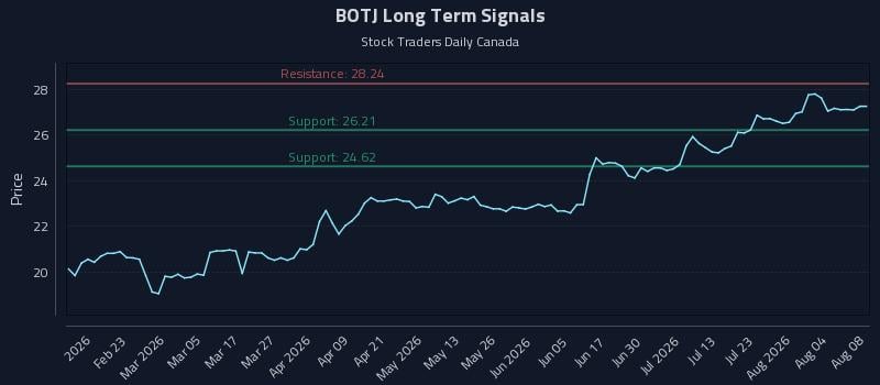 BOTJ Long Term Analysis for August 9 2026 BOTJ Long Term Analysis for August 9 2026