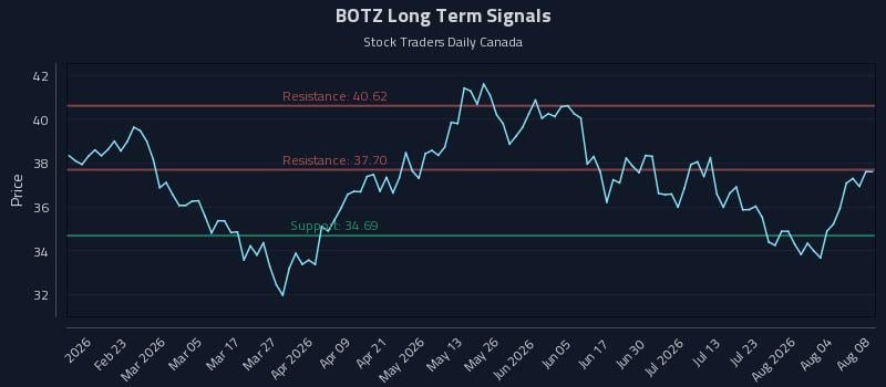 BOTZ Long Term Analysis for August 9 2026