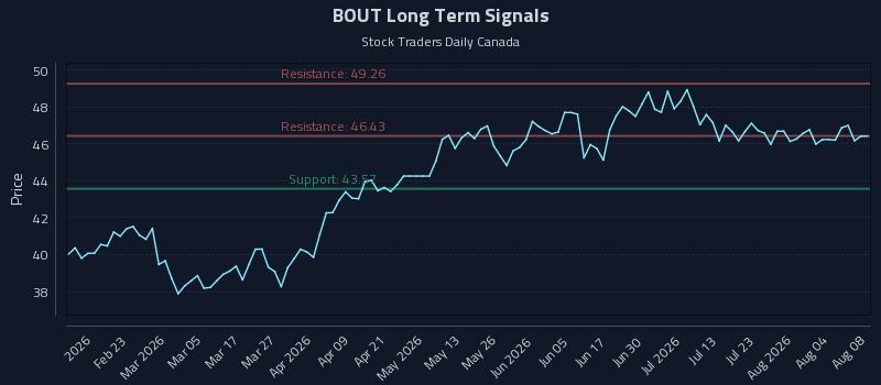 BOUT Long Term Analysis for August 9 2026